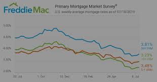 Weekly Mortgage Rates Trending Upward