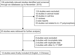 Flow Chart Of The Literature Search And Study Selection