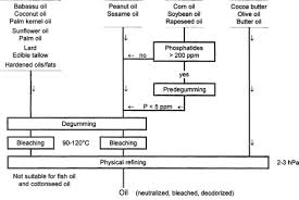 Oil Purification Sciencedirect