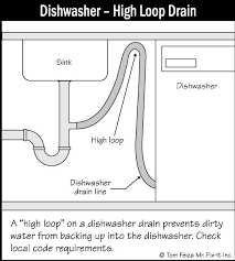 There are also twice as many places that can leak with a double sink drain setup. Dishwasher High Loop Paladin Home Inspections
