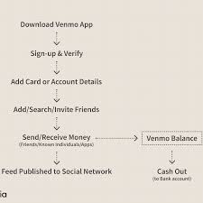 How long does it take cash app to verify bitcoin wallet? Venmo Its Business Model And Competition