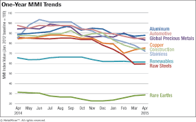 Monthly Report Price Index Trends April 2015 Steel