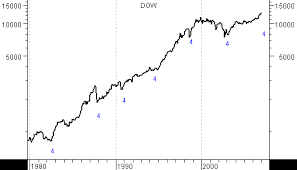 dow jones stock market cycle analysis trend still up