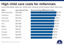10 States Where Child Care Is Devouring Millennials Paychecks