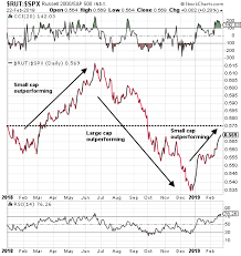 Cyclical Stocks Outperforming Defensive Stocks An Indication