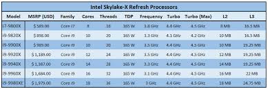 Intel Refresh The Skylake X Hedt Cpu Lineup