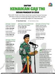 Berikut merupakan maklumat iklan kerja kosong yang ditawarkan oleh majikan terlibat. Peningkatan Gaji Angkatan Tentera Akan Dikaji