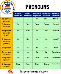 The 2nd person plural pronouns are. English Pronouns Table Chart Lessons For English