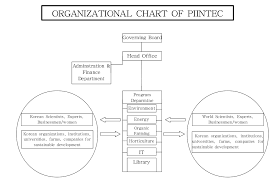 Piintec Organizational Chart North Korean Internet