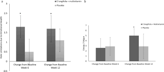 13, jalan ttu 52, taman tasik utama, 75450 ayer keroh, melaka., ayer keroh, malacca, malaysia. Efficacy And Safety Of Em Eurycoma Longifolia Em Physta Water Extract Plus Multivitamins On Quality Of Life Mood And Stress A Randomized Placebo Controlled And Parallel Study Food Nutrition Research