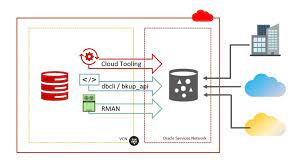 Three Ways To Backup Your Oracle Cloud Databases To Object Storage –  Database Heartbeat