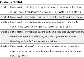 Image result for Envenomation