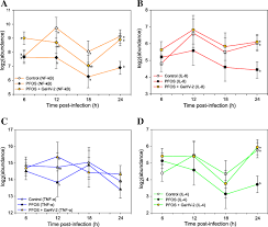 Pfos and pfoa are extremely persistent in the environment and resistant to typical environmental degradation processes. Pfos Mediates Immunomodulation In An Avian Cell Line That Can Be Mitigated Via A Virus Infection Bmc Veterinary Research Full Text