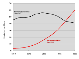 kenya rising and germany falling a tale of two populations