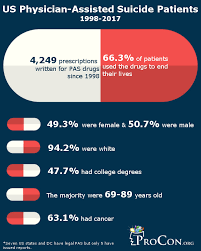 state by state physician assisted suicide statistics