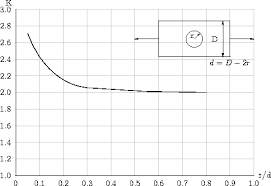 Strength Of Materials Unsorted Topics Wikibooks Open