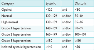 77 Cogent Blood Pressure Chart Adjusted For Age