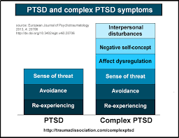 Complex Posttraumatic Stress Disorder C Ptsd Symptoms And