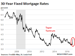 How Slightly Higher Mortgage Rates Maul Housing Bubble 2