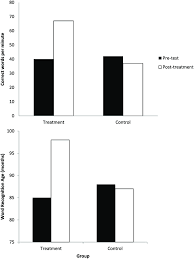 Mean Oral Reading Fluency Scores Top Panel And Mean Word