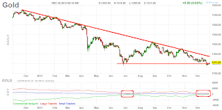 Charts Etc Gold Bullion Vs Gold Mining Stocks