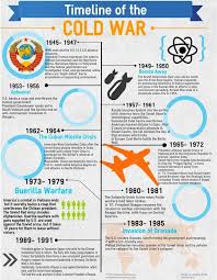 Cold War Timeline Infographic World History Lessons