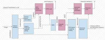 A Deeper Look At How Faster Rcnn Works Subrata Goswami