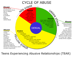 T E A R Teens Experiencing Abusive Relationships
