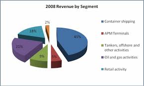 Assessing The Value Of A P Moller Maersk Seeking Alpha