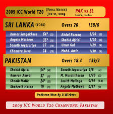 Check spelling or type a new query. Icc T20 World Cup All Past Winners Top Players Final Match Summaries Cricket Now 24 7
