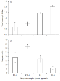 Due to its cost and evolving hindrances, awareness turned to action giving birth to the idea of bioplastics. Fabrication And Characterization Of Sweet Potato Starch Based Bioplastics Plasticized With Glycerol Scialert Responsive Version