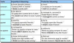 5 1 Translating The Past Tenses From Spanish To English Tierra Educational Center