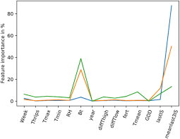 Compitition and challange total site area : Applying Machine Learning Technology In The Prediction Of Crop Infestation With Cotton Leafworm In Greenhouse Biorxiv