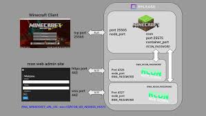 Hosting servers are most often used for hosting web sites but can al. How To Get A Free Minecraft Server Running On Release