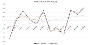 Unleaded petrol, diesel and lpg prices are all included and the date of the last update is shown. See Here S How The Skyrocketing Petrol Price Is Affecting Drivers In Each Province Wheels