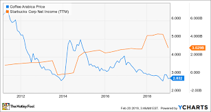 The price of coffee changes on average every three minutes. Coffee Bean Prices Are Set To Surge Should Starbucks Investors Be Worried The Motley Fool