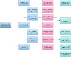 process decision program chart pdpc personal activity