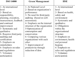 Comparison Of Green Management With Iso 14000 And Hse Download Table