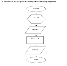 Dalam menghitung luas segitiga menggunakan algoritma flowchart, dimana terdapat nilai dari alas segitiga dan nilai tingginya diinput oleh pengguna, serta akan menampilkan hasil nilai dari luas segitiga. 100 Gambar Flowchart Dari Algoritma Menghitung Luas Segitiga Paling Keren Gambar Pixabay