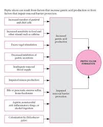 Peptic Ulcer Etiology Map Peptic Ulcer Pharmacology