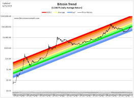 Bitcoin Moon Math Bitcoin Price Bitcoin Price History