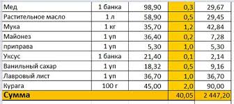 как составить меню на неделю для семьи из трех человек Ekonomnoe Menyu Na Nedelyu Dlya Semi Iz 4 H Chelovek Za 2450 R Ili 40 Menyu Chistoe Pitanie I Ekonomnye Blyuda