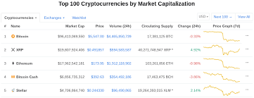 This is an 84 percent crash, which is strongly in bear market territory. Xrp Market Cap Lead Over Ethereum Increases To Nearly 2 Billion As Ripple Community Calls For Base Pair On Binance The Daily Hodl