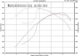 2005 Mercedes Benz E55 Amg Dyno Results Graphs Hosepower
