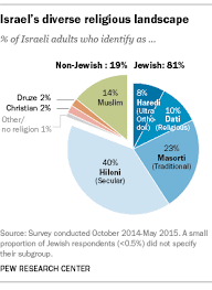 Religion And Politics In Israel 7 Key Findings Pew