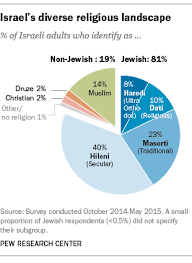 religion and politics in israel 7 key findings pew