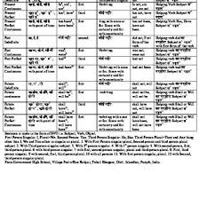 All Tense Rule Chart And Table In Pdf 34wmq58538l7