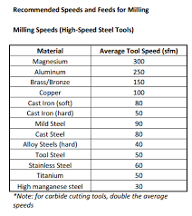 surface cutting speed chart bedowntowndaytona com