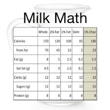 Which Is Healthier For Me Skim Or Whole Milk Fooducate