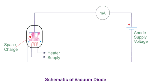 This grid isconnected to a positive voltage close to the plate potential, but grounded to high. Vacuum Diode History Working Principle And Types Of Vacuum Diode Electrical4u